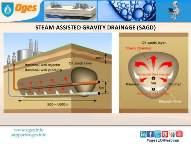 steam assisted gravity drainage They include hydraulic fracturing (“fracking”) and horizontal drilling, in the case of shale gas and shale oil, and steam assisted gravity drainage. steam assisted gravity drainage They include hydraulic fracturing (“fracking”) and horizontal drilling, in the case of shale gas and shale oil, and steam assisted gravity drainage.