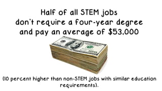 Half of all STEM jobs
don’t require a four-year degree
and pay an average of $53,000
(10 percent higher than non-STEM jobs with similar education
requirements).
 