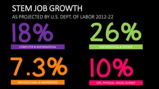 STEM JOB GROWTH
AS PROJECTED BY U.S. DEPT. OF LABOR 2012-22
18%
7.3%
26%
10%
COMPUTER & MATHEMATICAL MATHEMATICAL & SCIENC...