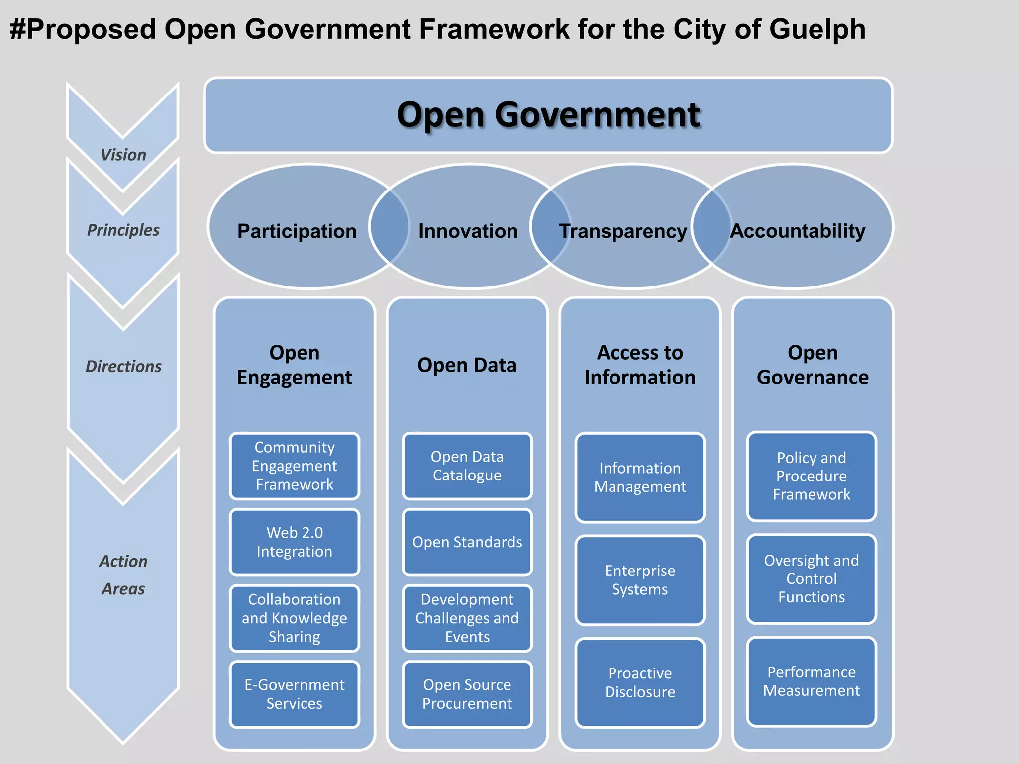 #Proposed Open Government Framework for the City of Guelph


                                   Open Government
      Vision



     Principles   Participation     Innovation      Transparency     Accountability




                     Open                               Access to        Open
     Directions                     Open Data
                  Engagement                          Information      Governance


                   Community
                                     Open Data                            Policy and
                   Engagement                          Information
                                     Catalogue                           Procedure
                   Framework                           Management        Framework

                      Web 2.0
                                   Open Standards
                    Integration
      Action                                                            Oversight and
                                                        Enterprise        Control
       Areas                                             Systems         Functions
                   Collaboration    Development
                  and Knowledge    Challenges and
                      Sharing          Events

                                                        Proactive       Performance
                  E-Government      Open Source         Disclosure      Measurement
                     Services       Procurement
 
