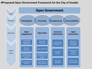 #Proposed Open Government Framework for the City of Guelph


                                   Open Government
      Vision



     Principles   Participation     Innovation      Transparency     Accountability




                     Open                               Access to        Open
     Directions                     Open Data
                  Engagement                          Information      Governance


                   Community
                                     Open Data                            Policy and
                   Engagement                          Information
                                     Catalogue                           Procedure
                   Framework                           Management        Framework

                      Web 2.0
                                   Open Standards
                    Integration
      Action                                                            Oversight and
                                                        Enterprise        Control
       Areas                                             Systems         Functions
                   Collaboration    Development
                  and Knowledge    Challenges and
                      Sharing          Events

                                                        Proactive       Performance
                  E-Government      Open Source         Disclosure      Measurement
                     Services       Procurement
 