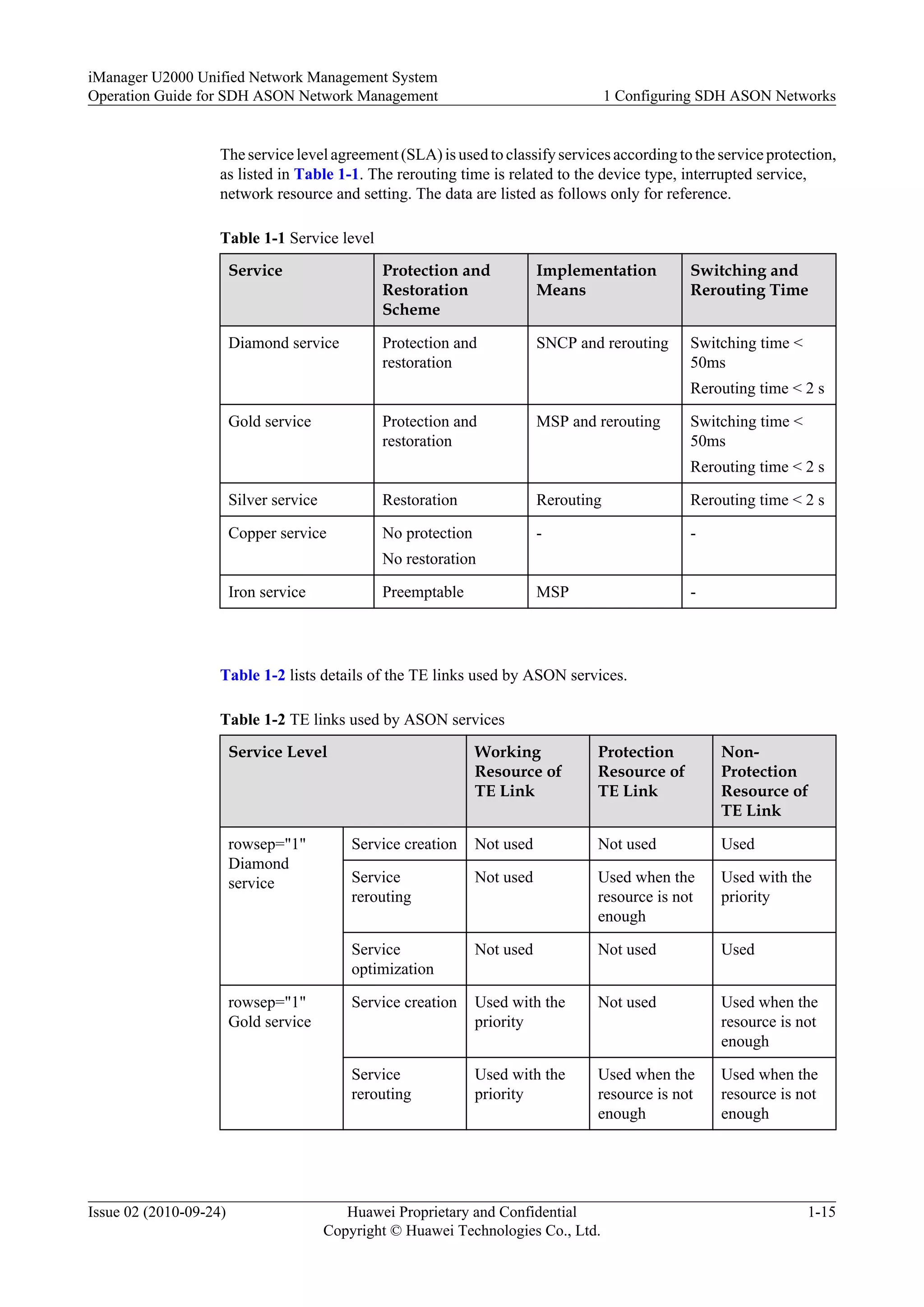 The service level agreement (SLA) is used to classify services according to the service protection,
as listed in Table 1-1. The rerouting time is related to the device type, interrupted service,
network resource and setting. The data are listed as follows only for reference.
Table 1-1 Service level
Service Protection and
Restoration
Scheme
Implementation
Means
Switching and
Rerouting Time
Diamond service Protection and
restoration
SNCP and rerouting Switching time <
50ms
Rerouting time < 2 s
Gold service Protection and
restoration
MSP and rerouting Switching time <
50ms
Rerouting time < 2 s
Silver service Restoration Rerouting Rerouting time < 2 s
Copper service No protection
No restoration
- -
Iron service Preemptable MSP -
Table 1-2 lists details of the TE links used by ASON services.
Table 1-2 TE links used by ASON services
Service Level Working
Resource of
TE Link
Protection
Resource of
TE Link
Non-
Protection
Resource of
TE Link
rowsep="1"
Diamond
service
Service creation Not used Not used Used
Service
rerouting
Not used Used when the
resource is not
enough
Used with the
priority
Service
optimization
Not used Not used Used
rowsep="1"
Gold service
Service creation Used with the
priority
Not used Used when the
resource is not
enough
Service
rerouting
Used with the
priority
Used when the
resource is not
enough
Used when the
resource is not
enough
iManager U2000 Unified Network Management System
Operation Guide for SDH ASON Network Management 1 Configuring SDH ASON Networks
Issue 02 (2010-09-24) Huawei Proprietary and Confidential
Copyright © Huawei Technologies Co., Ltd.
1-15
 