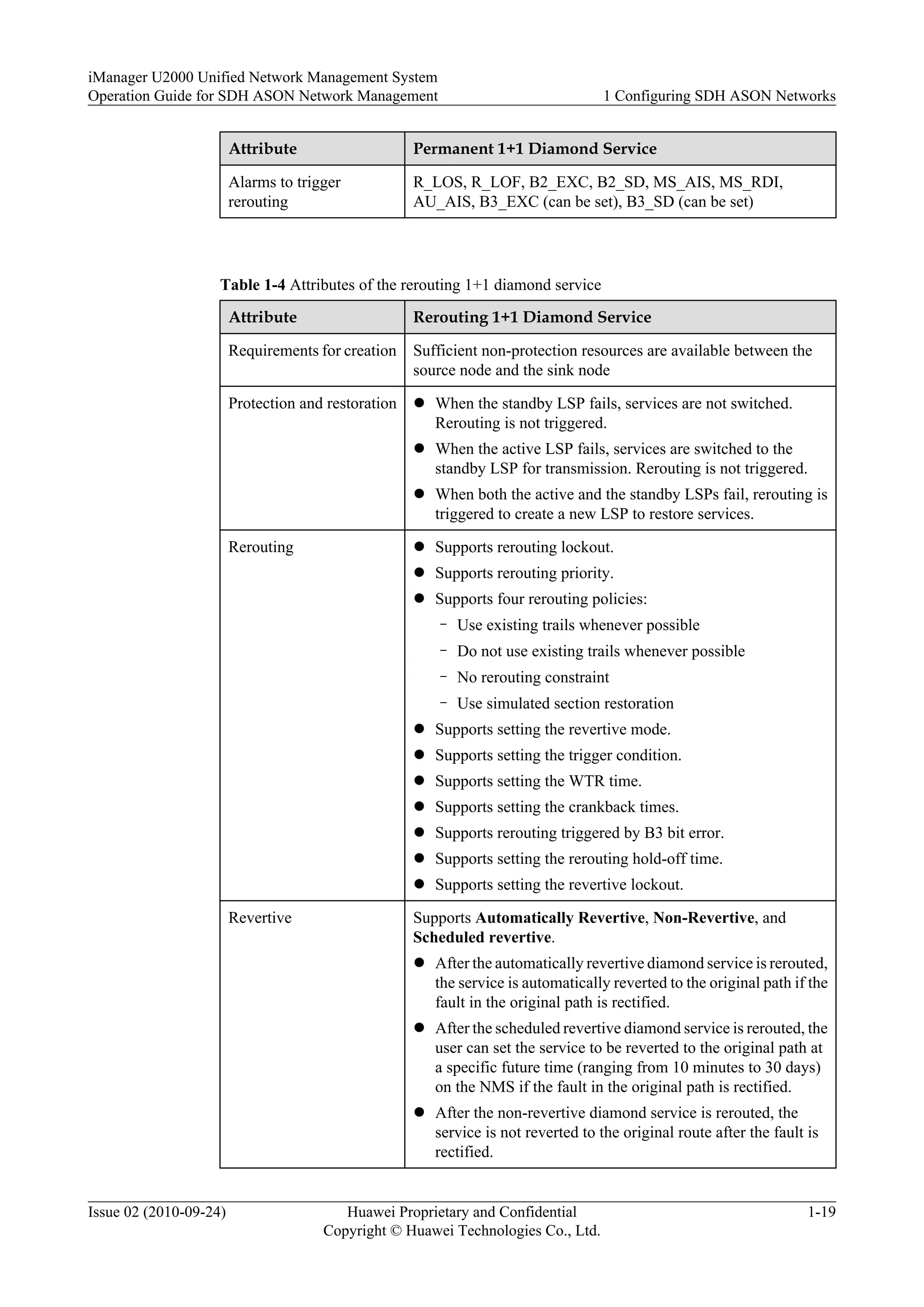 Attribute Permanent 1+1 Diamond Service
Alarms to trigger
rerouting
R_LOS, R_LOF, B2_EXC, B2_SD, MS_AIS, MS_RDI,
AU_AIS, B3_EXC (can be set), B3_SD (can be set)
Table 1-4 Attributes of the rerouting 1+1 diamond service
Attribute Rerouting 1+1 Diamond Service
Requirements for creation Sufficient non-protection resources are available between the
source node and the sink node
Protection and restoration l When the standby LSP fails, services are not switched.
Rerouting is not triggered.
l When the active LSP fails, services are switched to the
standby LSP for transmission. Rerouting is not triggered.
l When both the active and the standby LSPs fail, rerouting is
triggered to create a new LSP to restore services.
Rerouting l Supports rerouting lockout.
l Supports rerouting priority.
l Supports four rerouting policies:
– Use existing trails whenever possible
– Do not use existing trails whenever possible
– No rerouting constraint
– Use simulated section restoration
l Supports setting the revertive mode.
l Supports setting the trigger condition.
l Supports setting the WTR time.
l Supports setting the crankback times.
l Supports rerouting triggered by B3 bit error.
l Supports setting the rerouting hold-off time.
l Supports setting the revertive lockout.
Revertive Supports Automatically Revertive, Non-Revertive, and
Scheduled revertive.
l After the automatically revertive diamond service is rerouted,
the service is automatically reverted to the original path if the
fault in the original path is rectified.
l After the scheduled revertive diamond service is rerouted, the
user can set the service to be reverted to the original path at
a specific future time (ranging from 10 minutes to 30 days)
on the NMS if the fault in the original path is rectified.
l After the non-revertive diamond service is rerouted, the
service is not reverted to the original route after the fault is
rectified.
iManager U2000 Unified Network Management System
Operation Guide for SDH ASON Network Management 1 Configuring SDH ASON Networks
Issue 02 (2010-09-24) Huawei Proprietary and Confidential
Copyright © Huawei Technologies Co., Ltd.
1-19
 