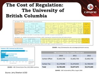 The Cost of Regulation:  The University of British Columbia SOURCE:  UBC Sustainability Office, August 2009 SOURCE:  http://climateaction.ubc.ca/category/emission-sources SOURCE :  UBC Climate Action Plan, GHG 2006 Inventory Source: Jerry Sheehan UCSD UBC Greenhouse Gas Liability 2010-2012 2010 2011 2012 Carbon Offset $1,602,750 $1,602,750 $1,602,750 Carbon Tax $1,179,940 $1,474,925 $1,769,910 Total $2,782,690 $3,077,675 $3,372,660 