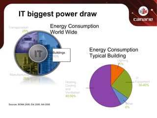 IT biggest power draw Heating, Cooling and Ventilation 40-50% Lighting 11% IT  Equipment 30-40% Other 6% Sources: BOMA 2006, EIA 2006, AIA 2006 Energy Consumption Typical Building Energy Consumption World Wide Transportation 25% Manufacturing 25% Buildings 50% 