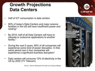 Growth Projections Data Centers Half of ICT consumption is data centers 50% of today’s Data Centers and major science facilities in the US will have insufficient power and cooling;* By 2010, half of all Data Centers will have to relocate or outsource applications to another facility.* During the next 5 years, 90% of all companies will experience some kind of power disruption. In that same period one in four companies will experience a significant business disruption* Data centers will consume 12% of electricity in the US by 2020 (TV Telecom) Source:  Gartner; Meeting the DC power and cooling challenge 