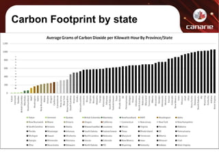 Carbon Footprint by state 