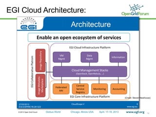 © 2013 Open Grid Forum Globus World Chicago, Illinois USA April. 17-18, 2013
EGI Cloud Architecture:
14
www.egi.euEGI-InSPIRE RI-261323
Architecture
EGI Core Infrastructure Platform
Federated
AAI
Central
Service
Registry
Monitoring Accounting
EGI Cloud Infrastructure Platform
Cloud Management Stacks
(OpenStack, OpenNebula,  …)
VM
Mgmt
Data
Mgmt
Information
EGICollaborativePlatrom
ImageMetadata
Marketplace
ImageRepository
Enable an open ecosystem of services
27/02/2013 CloudScape V 9
(Credit: Steven Newhouse)
 