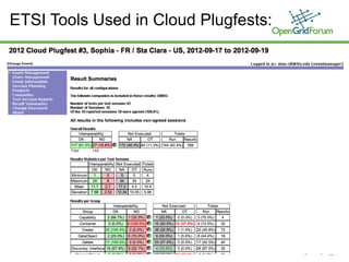© 2013 Open Grid Forum Globus World Chicago, Illinois USA April. 17-18, 2013
ETSI Tools Used in Cloud Plugfests:
22
 