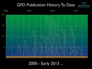 6
12
18
24
2000 2008 2012
GFD Publication History To Date
2000 - Early 2013 ...
2004
 