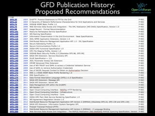GFD Publication History:
Proposed Recommendations
 