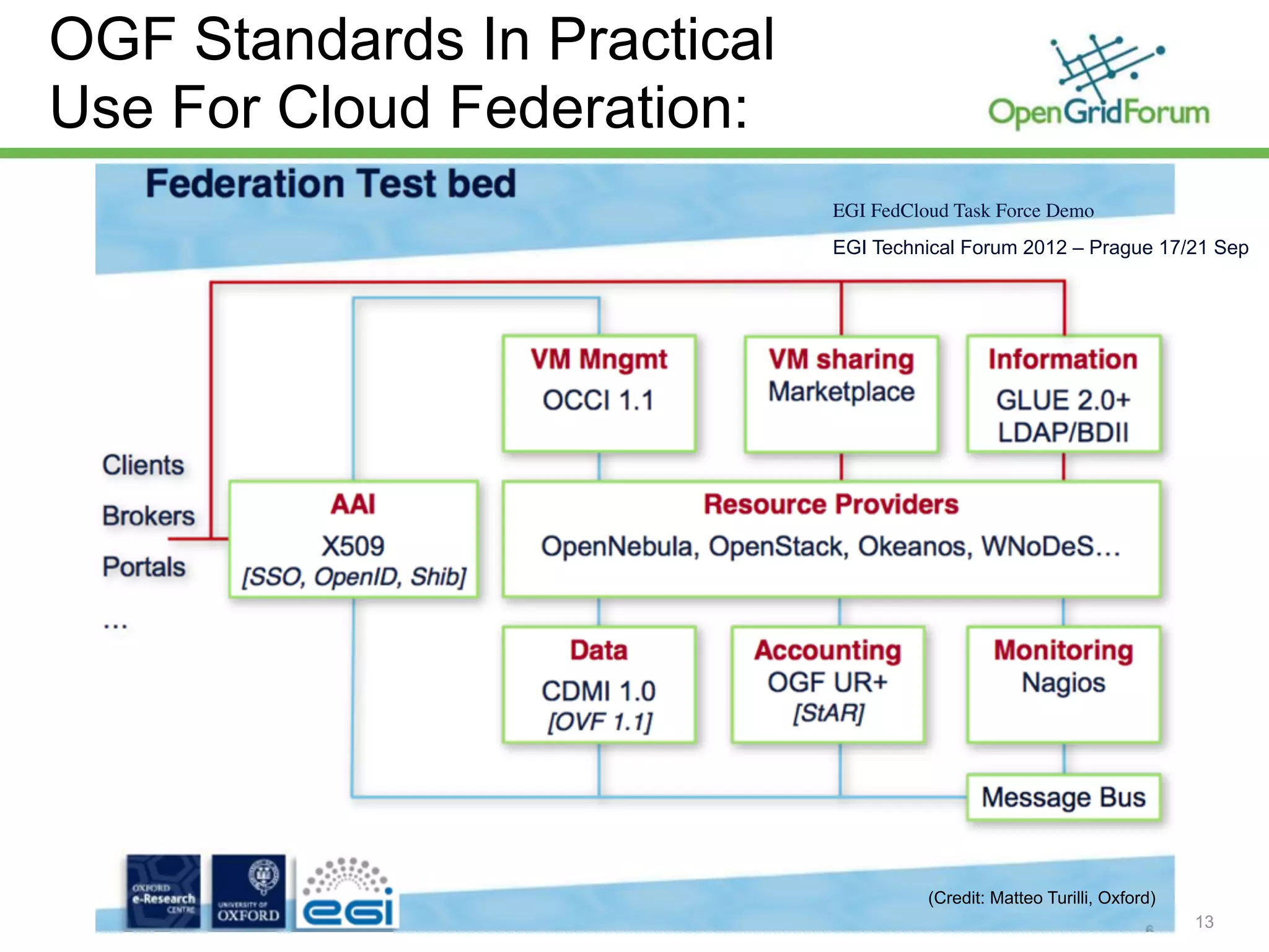 OGF Standards In Practical
Use For Cloud Federation:
                                                                    EGI FedCloud Task Force Demo
                                                                    EGI Technical Forum 2012 – Prague 17/21 Sep




                                                                              (Credit: Matteo Turilli, Oxford)
   © 2012 Open Grid Forum   ITU-T JCA-Cloud   Geneva, Switzerland   Feb. 26, 2013
                                                                                                                 13
 