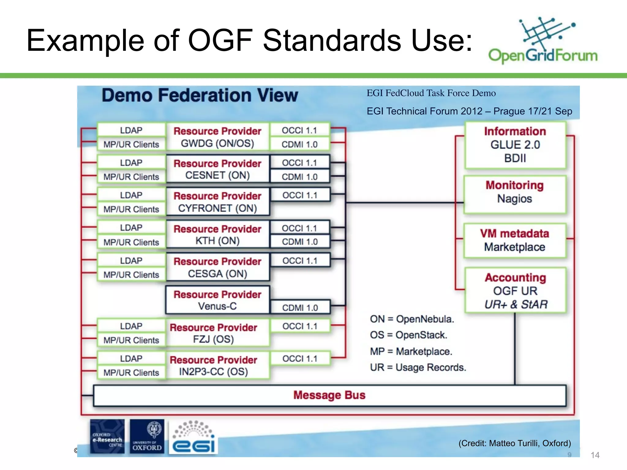 Example of OGF Standards Use:
                                                           EGI FedCloud Task Force Demo
                                                           EGI Technical Forum 2012 – Prague 17/21 Sep




                                                                              (Credit: Matteo Turilli, Oxford)
   © 2012 Open Grid Forum   ITU-T JCA-Cloud   Geneva, Switzerland    Feb. 26, 2013
                                                                                                                 14
 