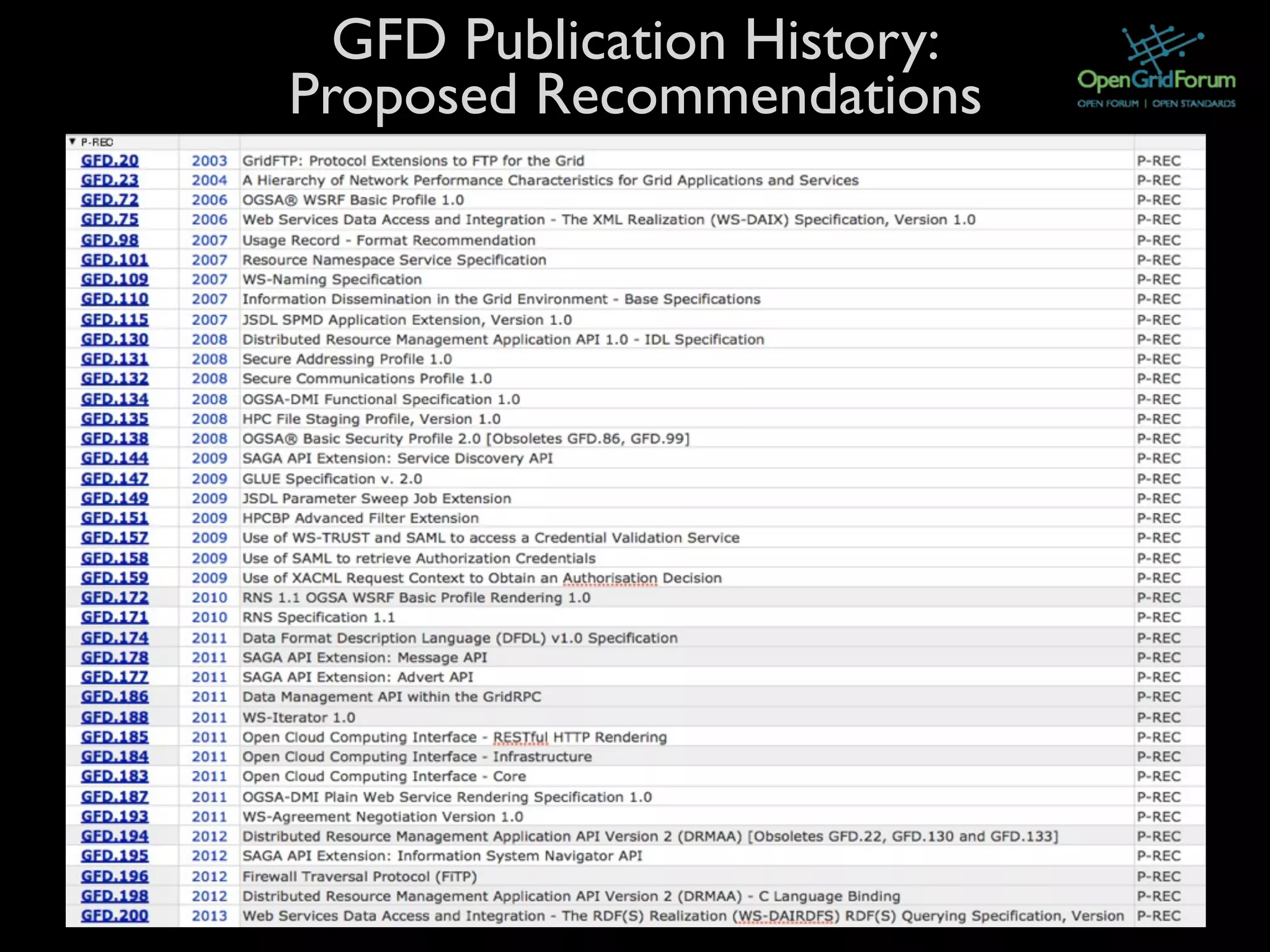 GFD Publication History:
Proposed Recommendations
 