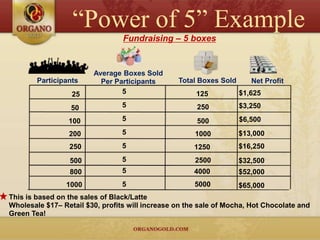 “Power of 5” Example
                                 Fundraising – 5 boxes


                        Average Boxes Sold
        Participants      Per Participants       Total Boxes Sold      Net Profit
                  25            5                     125           $1,625

                  50             5                     250          $3,250

                 100             5                     500          $6,500

                 200             5                    1000          $13,000
                 250             5                    1250          $16,250

                 500             5                    2500          $32,500
                 800             5                    4000          $52,000
                1000             5                    5000          $65,000
This is based on the sales of Black/Latte
Wholesale $17– Retail $30, profits will increase on the sale of Mocha, Hot Chocolate and
Green Tea!
 