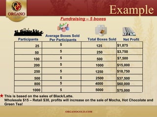 $1,875 $3,750 5 25 50 100 200 250 500 800 1000 125 250 500 1000 1250 4000 5000 Fundraising – 5 boxes Participants Net Profit Average Boxes Sold  Per Participants Total Boxes Sold This is based on the sales of Black/Latte. Wholesale $15 – Retail $30, profits will increase on the sale of Mocha, Hot Chocolate and Green Tea! $7,500 $15,000 $18,750 $37,500 $75,000 Example 5 5 5 5 5 5 5 2500 $60,000 