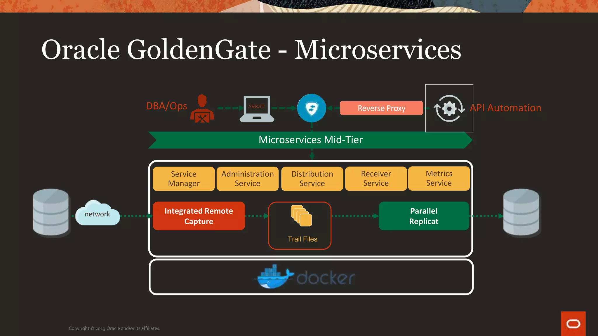 Oracle GoldenGate - Microservices
Copyright © 2019 Oracle and/or its affiliates.
Trail Files
Administration
Service
Metrics
Service
Service
Manager
>REST
Parallel
Replicat
Integrated Remote
Capture
network
DBA/Ops Reverse Proxy API Automation
Microservices Mid-Tier
Distribution
Service
Receiver
Service
 