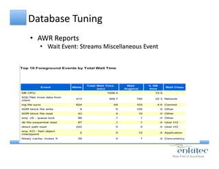 Database	
  Tuning	
  
•  AWR	
  Reports	
  
•  Wait	
  Event:	
  Streams	
  Miscellaneous	
  Event	
  
 