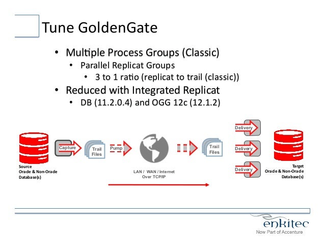 oracle golden gate architecture pdf