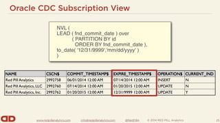 www.redpillanalytics.com info@redpillanalytics.com @RedPillA © 2014 RED PILL Analytics
Oracle CDC Subscription View
25
NVL...