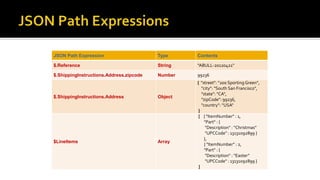 JSON Path Expression Type Contents
$.Reference String "ABULL-20120421"
$.ShippingInstructions.Address.zipcode Number 99236
$.ShippingInstructions.Address Object
{ "street": "200 SportingGreen",
"city": "South San Francisco",
"state": "CA",
"zipCode": 99236,
"country": “USA"
}
$LineItems Array
[ { "ItemNumber" : 1,
"Part" : {
"Description" : “Christmas”
"UPCCode" : 13131092899 }
},
{ "ItemNumber" : 2,
"Part" : {
"Description" : “Easter”
"UPCCode" : 13131092899 }
]
 