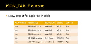  1 row output for each row in table
PO_NUMBER REFERENCE REQUSTOR USERID CENTER
1600 ABULL-20140421 Alexis Bull ABULL A50
1601 ABULL-20140423 Alexis Bull ABULL A50
1602 ABULL-20140430 Alexis Bull ABULL A50
1603 KCHUNG-20141022 Kelly Chung KCHUNG A50
1604 LBISSOT-20141009 Laura Bissot LBISSOT A50
 