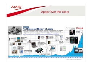 Apple Over the Years 
 