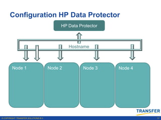Configuration HP Data Protector
                                           HP Data Protector



                                               Hostname



        Node 1                        Node 2         Node 3    Node 4




© COPYRIGHT TRANSFER SOLUTIONS B.V.                                     17
 
