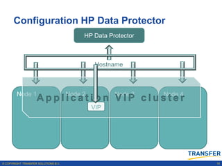 Configuration HP Data Protector
                                           HP Data Protector



                                                Hostname



        Node 1                        Node 2         Node 3    Node 4
                    Application VIP cluster
                                               VIP




© COPYRIGHT TRANSFER SOLUTIONS B.V.                                     18
 