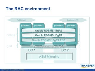 The RAC environment

                      Public LAN                                    Backend LAN

                            joords-01    joords-02      joords-03   joords-04

                                          Oracle RDBMS 11gR2
       oracle                             Oracle RDBMS 10gR2
                                        Oracle RDBMS 10gR2 EBS

        grid                            Oracle Clusterware 11gR2
                                      DC 1                     DC 2
                                             ASM with ACFS
                                              ASM Mirroring



© COPYRIGHT TRANSFER SOLUTIONS B.V.                                               5
 