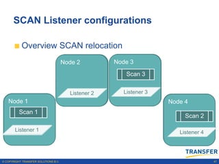 SCAN Listener configurations

           Overview SCAN relocation
                                      Node 2         Node 3
                                            Scan 1
                                         Scan 2         Scan 3
                                       Scan 3
                                        Listener 2     Listener 3
   Node 1                                                           Node 4
          Scan 3
               1                                                       Scan 1 2
                                                                        Scan

       Listener 1                                                      Listener 4




© COPYRIGHT TRANSFER SOLUTIONS B.V.                                                 47
 