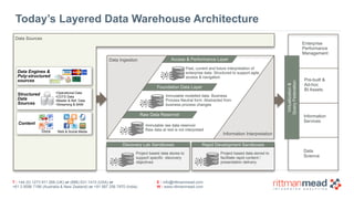 T : +44 (0) 1273 911 268 (UK) or (888) 631-1410 (USA) or  
+61 3 9596 7186 (Australia & New Zealand) or +91 997 256 7970 (India)
E : info@rittmanmead.com
W : www.rittmanmead.com
Today’s Layered Data Warehouse Architecture
Virtualization& 
QueryFederation
Enterprise
Performance
Management
Pre-built &  
Ad-hoc  
BI Assets
Information 
Services
Data Ingestion
Information Interpretation
Access & Performance Layer
Foundation Data Layer
Raw Data Reservoir
Data  
Science
Data Engines &  
Poly-structured  
sources
Content
Docs Web & Social Media
SMS
Structured
Data 
Sources
•Operational Data
•COTS Data
•Master & Ref. Data
•Streaming & BAM
Immutable raw data reservoir
Raw data at rest is not interpreted
Immutable modelled data. Business
Process Neutral form. Abstracted from
business process changes
Past, current and future interpretation of
enterprise data. Structured to support agile
access & navigation
Discovery Lab Sandboxes Rapid Development Sandboxes
Project based data stores to
support specific discovery
objectives
Project based data stored to
facilitate rapid content /
presentation delivery
Data Sources
 