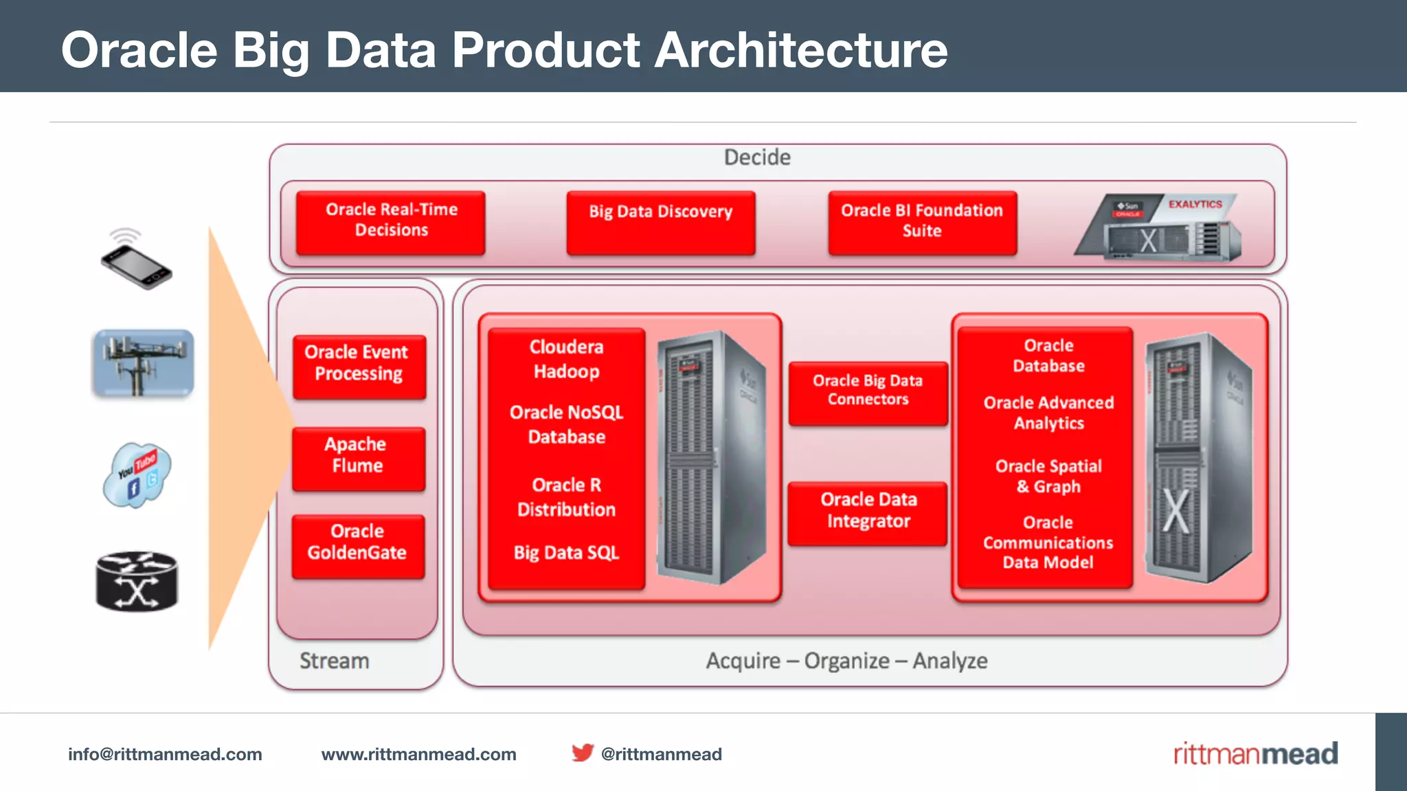 info@rittmanmead.com www.rittmanmead.com @rittmanmead Oracle Big Data Product Architecture 