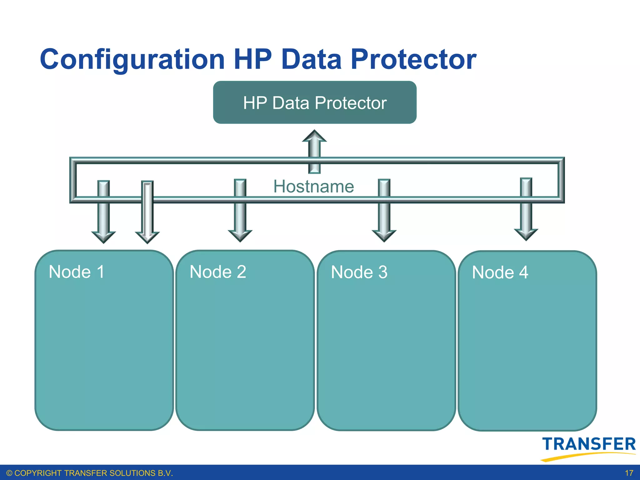 Configuration HP Data Protector
                                           HP Data Protector



                                               Hostname



        Node 1                        Node 2         Node 3    Node 4




© COPYRIGHT TRANSFER SOLUTIONS B.V.                                     17
 