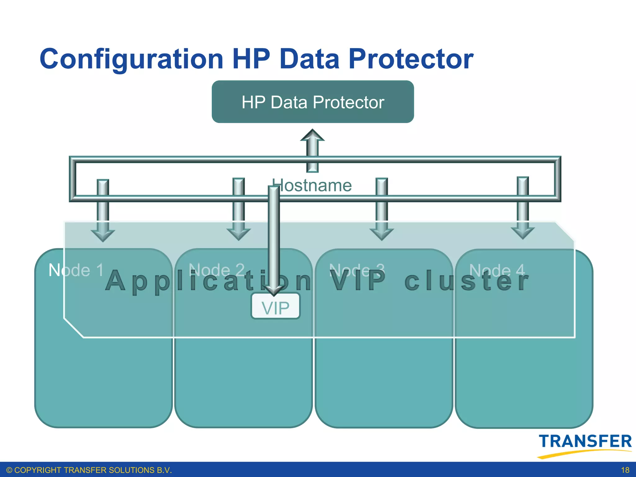 Configuration HP Data Protector
                                           HP Data Protector



                                                Hostname



        Node 1                        Node 2         Node 3    Node 4
                    Application VIP cluster
                                               VIP




© COPYRIGHT TRANSFER SOLUTIONS B.V.                                     18
 