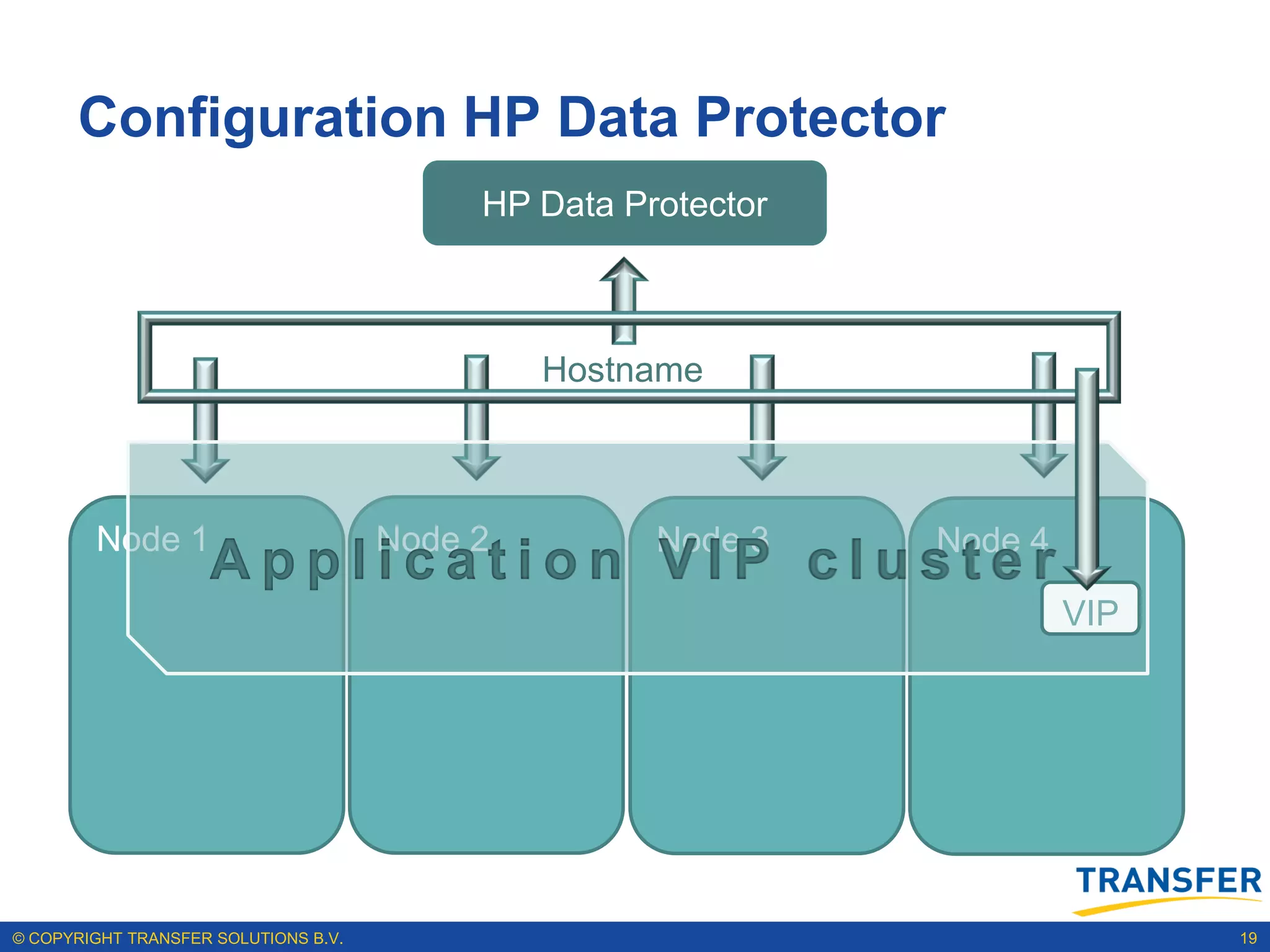 Configuration HP Data Protector
                                           HP Data Protector



                                               Hostname



        Node 1                        Node 2         Node 3    Node 4
                    Application VIP cluster
                                                                        VIP




© COPYRIGHT TRANSFER SOLUTIONS B.V.                                           19
 