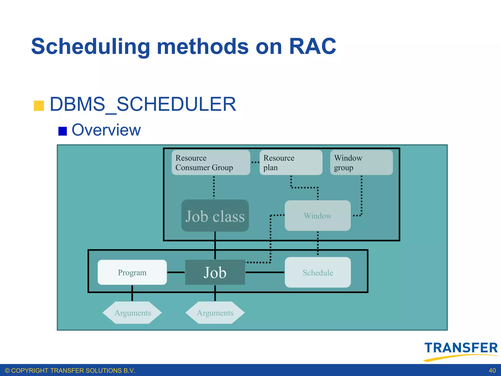 Scheduling methods on RAC

           DBMS_SCHEDULER
                 Overview
                                         Resource         Resource              Window
                                         Consumer Group   plan                  group




                                           Job class                 Window




                              Program          Job                   Schedule



                             Arguments        Arguments




© COPYRIGHT TRANSFER SOLUTIONS B.V.                                                      40
 