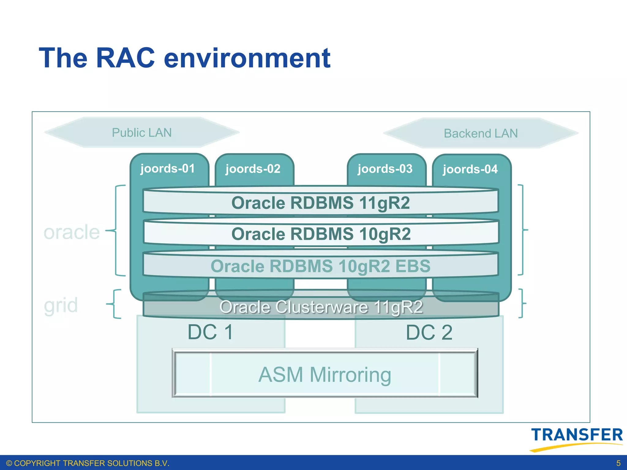 The RAC environment

                      Public LAN                                    Backend LAN

                            joords-01    joords-02      joords-03   joords-04

                                          Oracle RDBMS 11gR2
       oracle                             Oracle RDBMS 10gR2
                                        Oracle RDBMS 10gR2 EBS

        grid                            Oracle Clusterware 11gR2
                                      DC 1                     DC 2
                                             ASM with ACFS
                                              ASM Mirroring



© COPYRIGHT TRANSFER SOLUTIONS B.V.                                               5
 