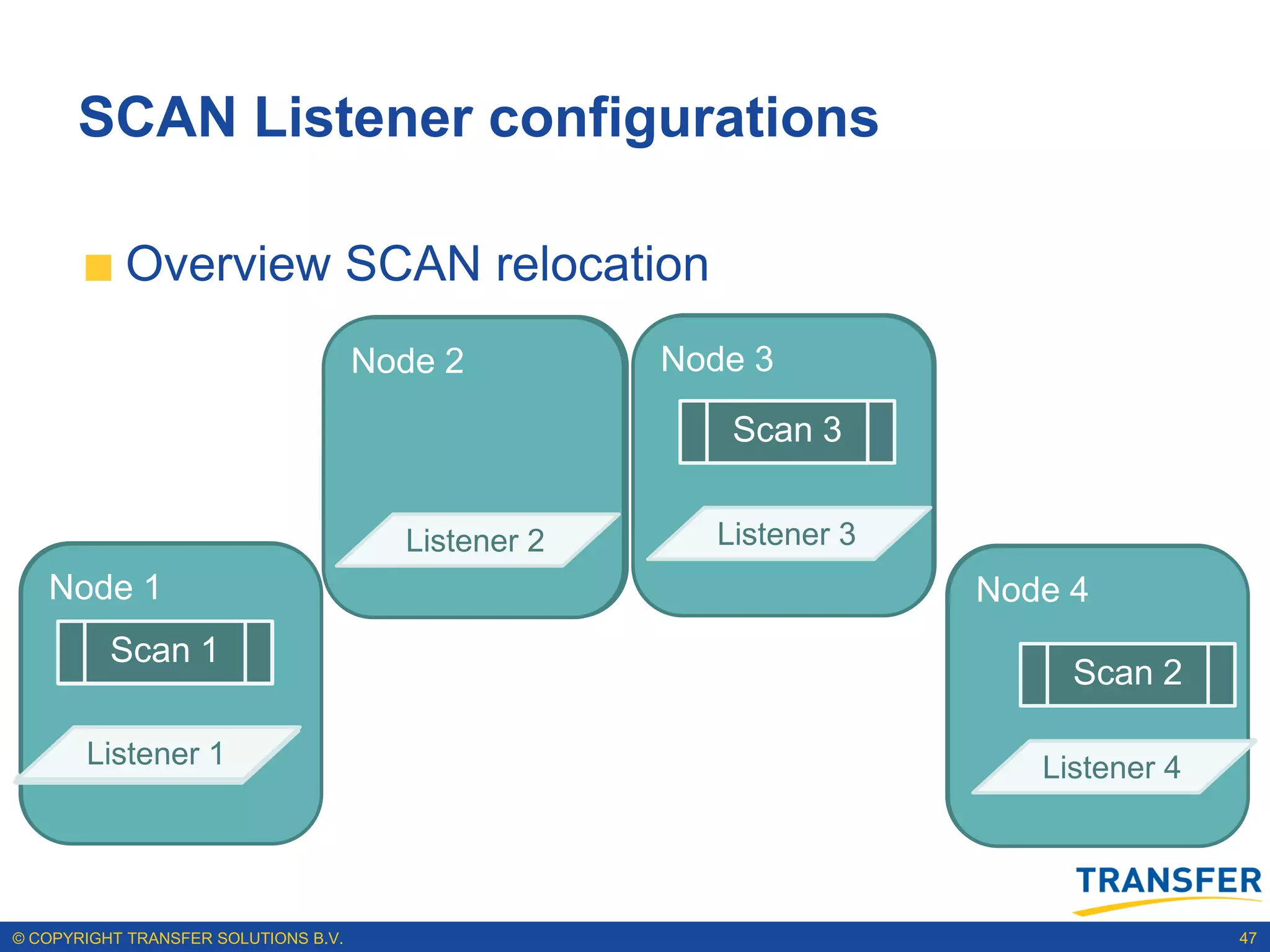 SCAN Listener configurations

           Overview SCAN relocation
                                      Node 2         Node 3
                                            Scan 1
                                         Scan 2         Scan 3
                                       Scan 3
                                        Listener 2     Listener 3
   Node 1                                                           Node 4
          Scan 3
               1                                                       Scan 1 2
                                                                        Scan

       Listener 1                                                      Listener 4




© COPYRIGHT TRANSFER SOLUTIONS B.V.                                                 47
 