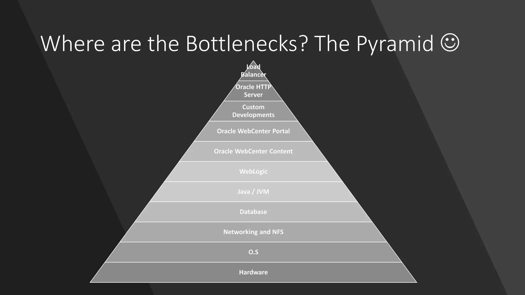 Where are the Bottlenecks? The Pyramid ☺
Load
Balancer
Oracle HTTP
Server
Custom
Developments
Oracle WebCenter Portal
Oracle WebCenter Content
WebLogic
Java / JVM
Database
Networking and NFS
O.S
Hardware
 