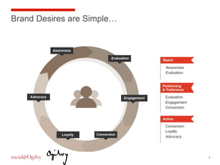 Brand Desires are Simple…




                            3
 