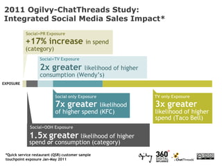 2011 Ogilvy-ChatThreads Study:
Integrated Social Media Sales Impact*
            Social+PR Exposure

           +17% increase                     in spend
           (category)
                   Social+TV Exposure

                   2x greater    likelihood of higher
                   consumption (Wendy’s)
EXPOSURE


                            Social only Exposure         TV only Exposure

                            7x greater      likelihood   3x greater
                            of higher spend (KFC)        likelihood of higher
                                                         spend (Taco Bell)
              Social+OOH Exposure

              1.5x greater likelihood of higher
              spend or consumption (category)
 *Quick service restaurant (QSR) customer sample
 touchpoint exposure Jan-May 2011
 