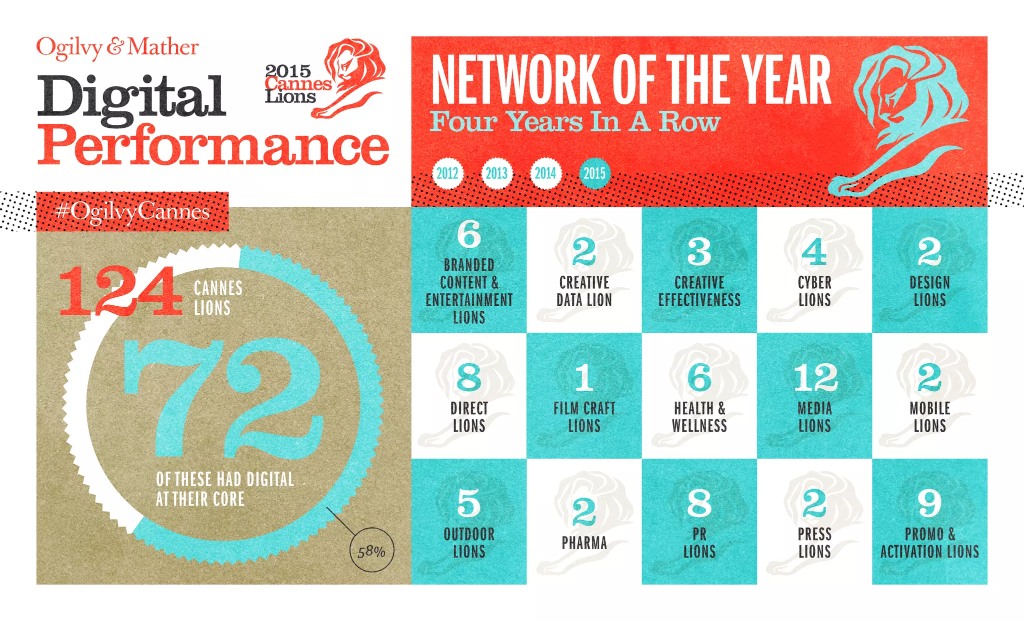 Digital
Performance
NetworkoftheYearFour Years In A Row
72of these had digital
at their core
124Cannes
Lions
58%
6
Branded
Content &
Entertainment
Lions
8
Direct
Lions
5
Outdoor
Lions
3
Creative
Effectiveness
6
Health &
Wellness
8
PR
Lions
2
Creative
Data Lion
1
Film Craft
Lions
2
Pharma
4
Cyber
Lions
12
Media
Lions
2
press
lions
2
Design
Lions
2
Mobile
Lions
9
Promo &
Activation Lions
2015201420132012