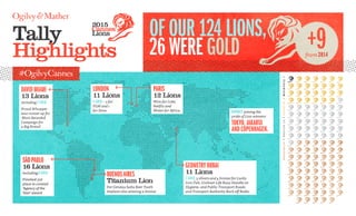 Outtweeted
Twitter
agency and brand mentions
613 1,142 1,173
3,069
4,099
5,381 5,923
7,704
28,084
28xmore mentions
than any other
agency
8xmore mentions
than Twitter
4xmore mentions
than Google