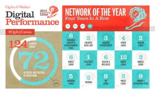 Digital
Performance
NetworkoftheYearFour Years In A Row
72of these had digital
at their core
124Cannes
Lions
58%
6
Branded
Content &
Entertainment
Lions
8
Direct
Lions
5
Outdoor
Lions
3
Creative
Effectiveness
6
Health &
Wellness
8
PR
Lions
2
Creative
Data Lion
1
Film Craft
Lions
2
Pharma
4
Cyber
Lions
12
Media
Lions
2
press
lions
2
Design
Lions
2
Mobile
Lions
9
Promo &
Activation Lions
2015201420132012
 
