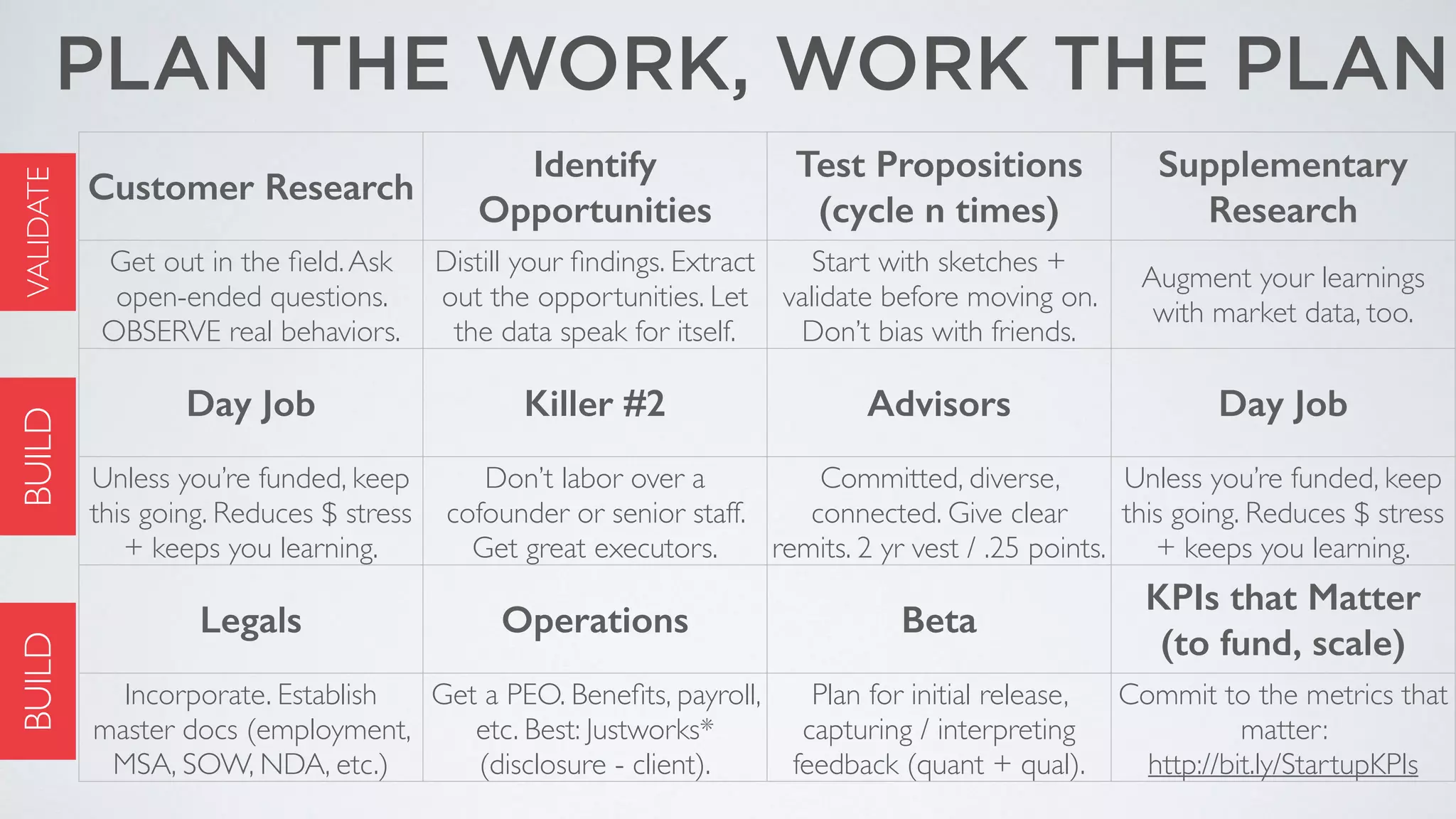 Customer Research
Identify
Opportunities
Test Propositions
(cycle n times)
Supplementary
Research
Get out in the ﬁeld.Ask
open-ended questions.
OBSERVE real behaviors.
Distill your ﬁndings. Extract
out the opportunities. Let
the data speak for itself.
Start with sketches +
validate before moving on.
Don’t bias with friends.
Augment your learnings
with market data, too.
Day Job Killer #2 Advisors Day Job
Unless you’re funded, keep
this going. Reduces $ stress
+ keeps you learning.
Don’t labor over a
cofounder or senior staff.
Get great executors.
Committed, diverse,
connected. Give clear
remits. 2 yr vest / .25 points.
Unless you’re funded, keep
this going. Reduces $ stress
+ keeps you learning.
Legals Operations Beta
KPIs that Matter 
(to fund, scale)
Incorporate. Establish
master docs (employment,
MSA, SOW, NDA, etc.)
Get a PEO. Beneﬁts, payroll,
etc. Best: Justworks*
(disclosure - client).
Plan for initial release,
capturing / interpreting
feedback (quant + qual).
Commit to the metrics that
matter:  
http://bit.ly/StartupKPIs
PLAN THE WORK, WORK THE PLAN
VALIDATEBUILDBUILD
 