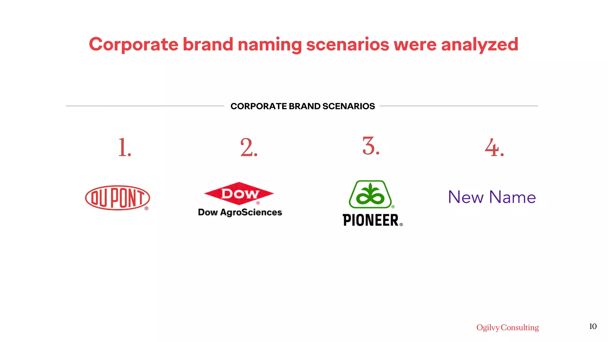 Corporate brand naming scenarios were analyzed
1. 2. 3. 4.
New Name
10
CORPORATE BRAND SCENARIOS
 