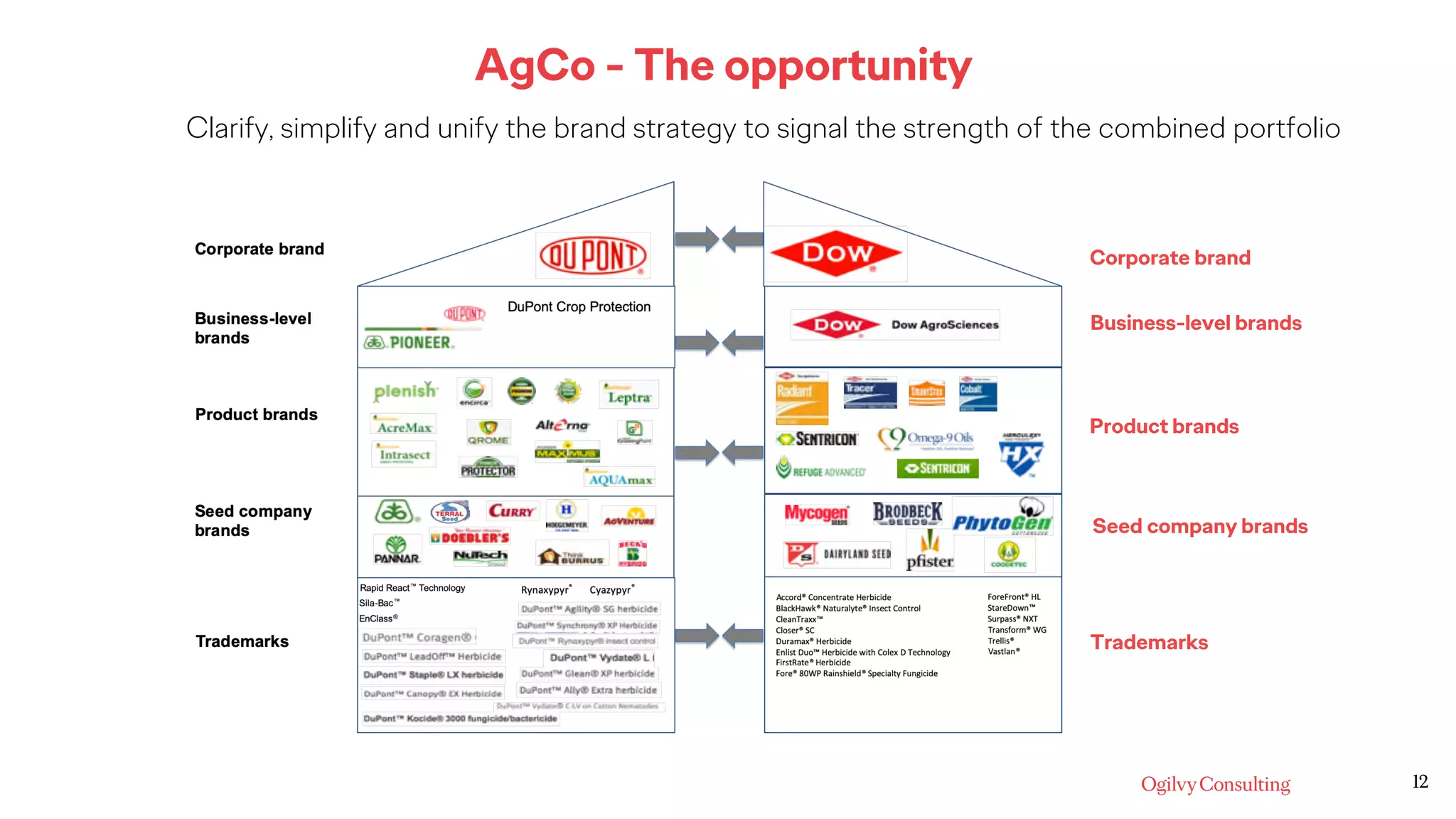 Corporate brand
Business-level brands
Product brands
Trademarks
Seed company brands
AgCo - The opportunity
Clarify, simplify and unify the brand strategy to signal the strength of the combined portfolio
12
 
