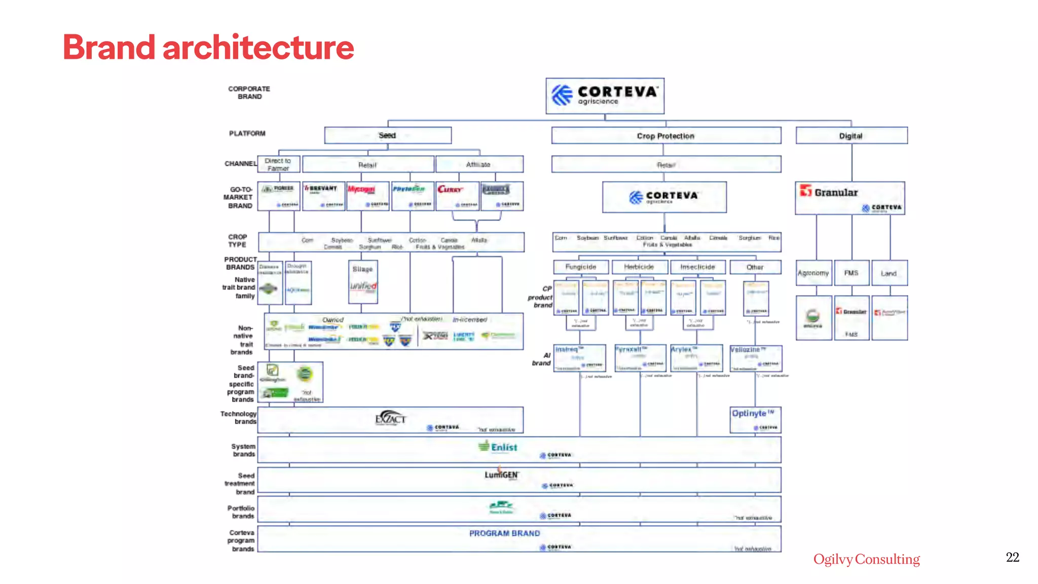 22
Brand architecture
 