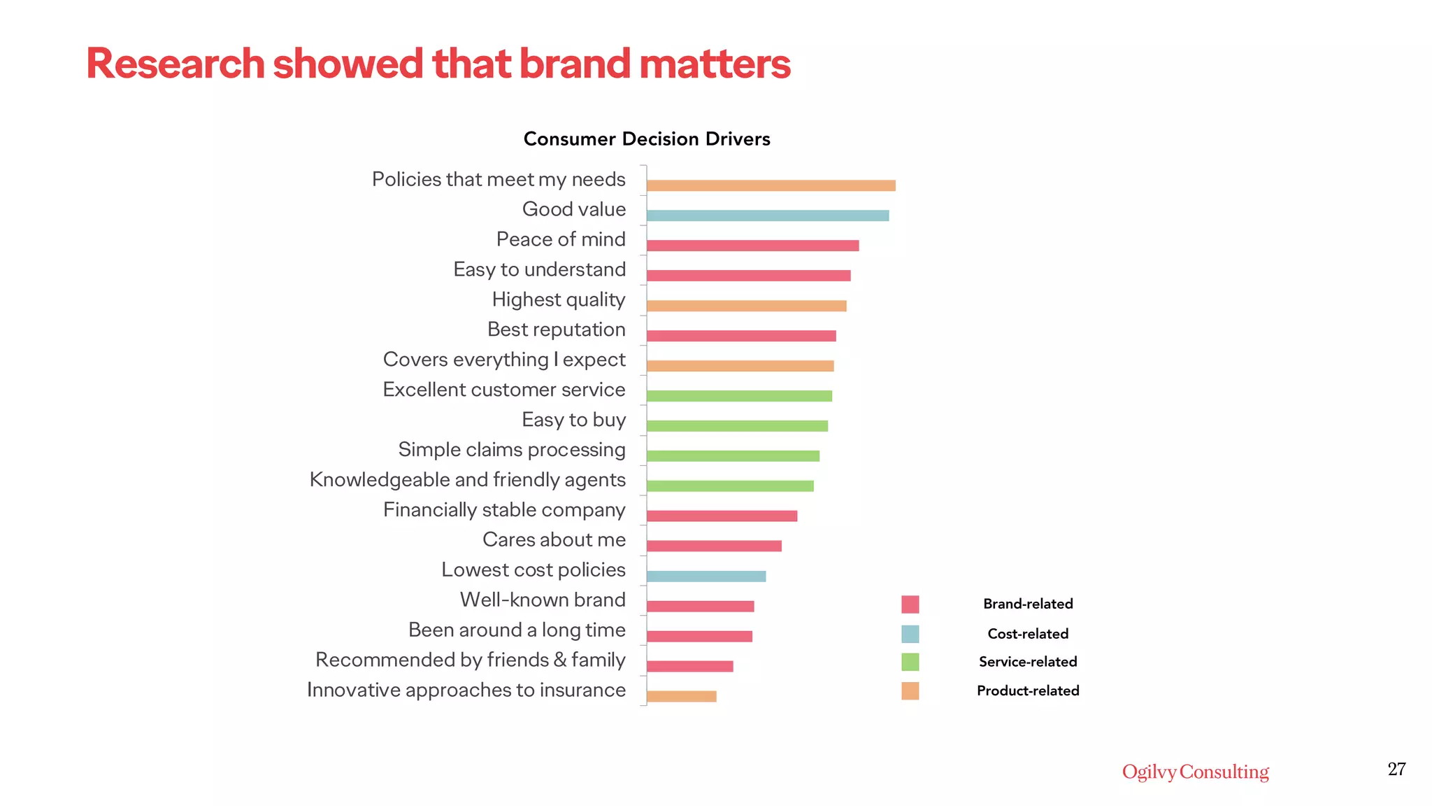 27
Research showed that brand matters
Consumer Decision Drivers
Innovative approaches to insurance
Recommended by friends & family
Been around a long time
Well-known brand
Lowest cost policies
Cares about me
Financially stable company
Knowledgeable and friendly agents
Simple claims processing
Easy to buy
Excellent customer service
Covers everything I expect
Best reputation
Highest quality
Easy to understand
Peace of mind
Good value
Policies that meet my needs
Brand-related
Cost-related
Service-related
Product-related
 